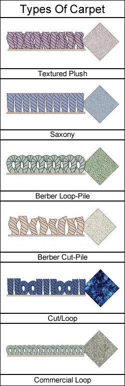 Diagram showing different types of carpet pile designs including Textured Plush, Saxony, Berber Loop-Pile, Berber Cut-Pile, Cut/Loop, and Commercial Loop.
